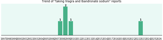 Viagra and Ibandronate sodium drug interactions. Viagra and Ibandronate sodium drug interactions.